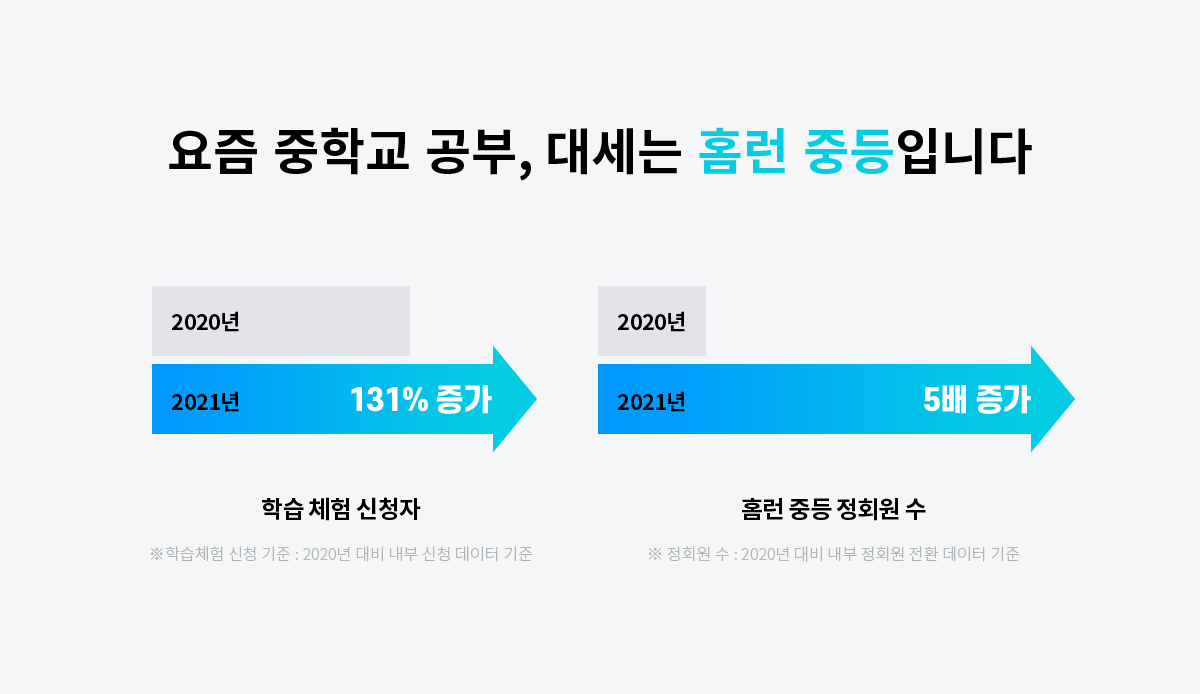 요즘 중학교 공부, 대세는 홈런 중등입니다.