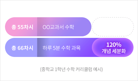 중학교 정규 교과 대비 120% 세분화된 개념 학습 커리큘럼