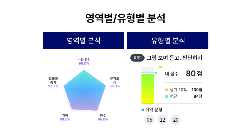 정말 시급한 과목/유형부터 시험대비!