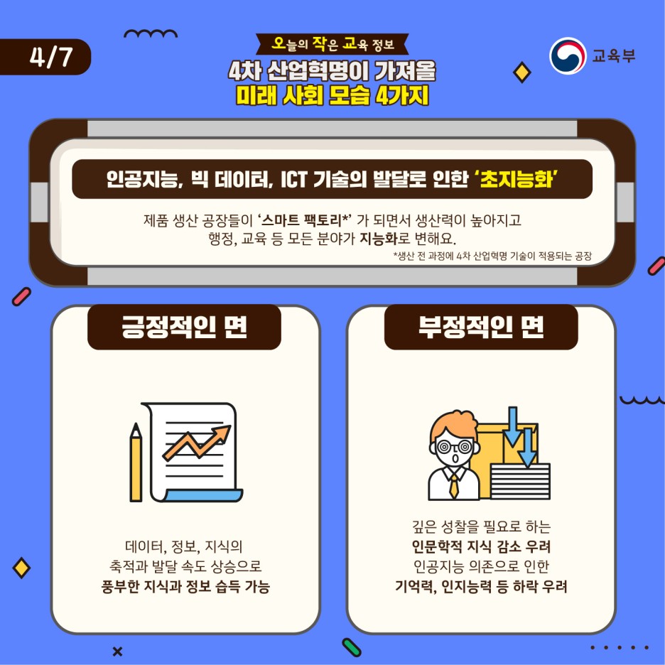 2. 인공지능, 빅 데이터, ICT 기술의 발달로 인한 '초지능화' - 제품 생산 공장들이 '스마트 팩토리*'가 되면서 생산력이 높아지고 행정, 교육 등 모든 분야가 지능화로 변합니다. (* 생산 전 과정에 4차 산업혁명 기술이 적용되는 공정) / 긍정적인 면: 데이터, 정보, 지식의 축적과 발달 속도 상승으로 풍부한 지식과 정보 습득이 가능합니다. / 부정적인 면: 깊은 성찰을 필요로 하는 인문학적 지식 감소 우려와 인공지능 의존으로 인한 기억력, 인지능력 등 하락이 우려됩니다.