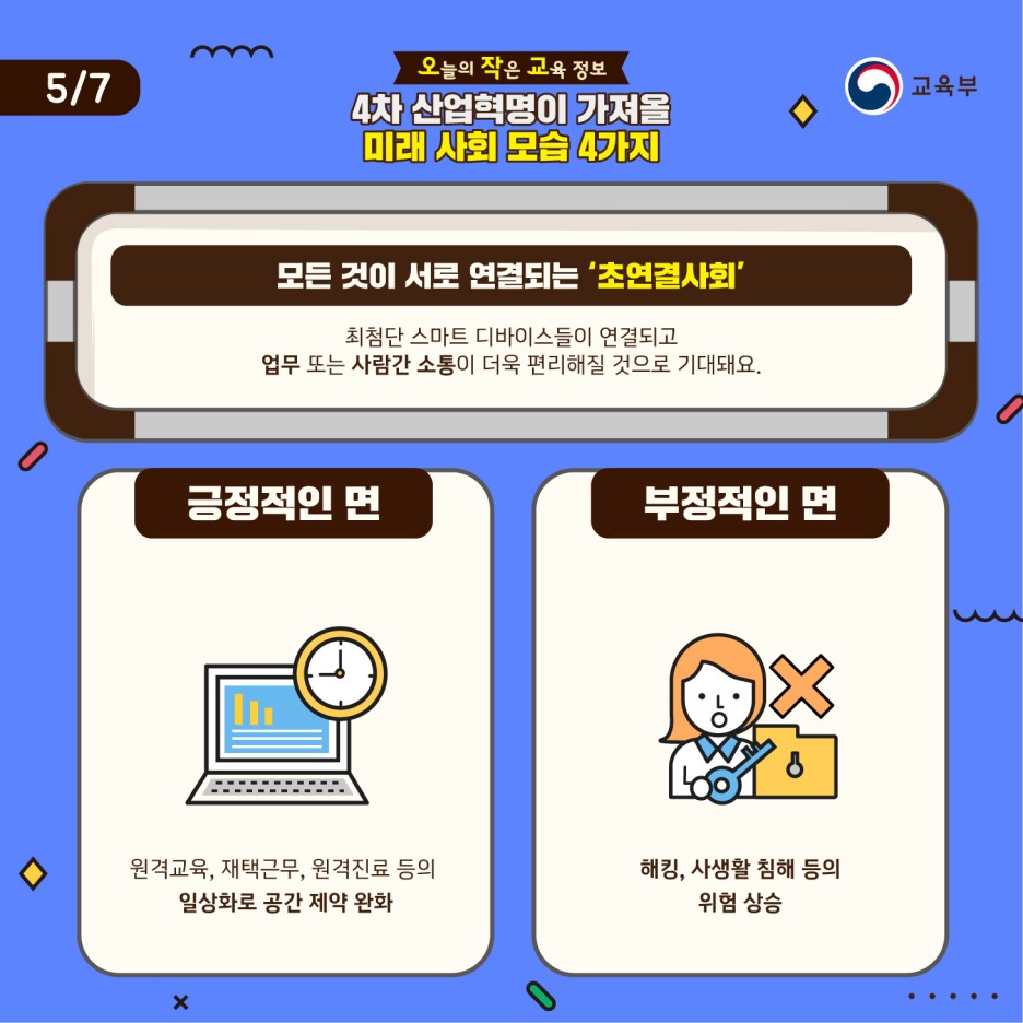 3. 모든 것이 서로 연결되는 '초연결사회' - 최첨단 스마트 디바이스들이 연결되고 업무 또는 사람 간 소통이 더욱 편리해질 것으로 기대됩니다. / 긍정적인 면: 원격교육, 재택근무, 원격진료 등의 일상화로 공간 제약이 완화됩니다. / 부정적인 면: 해킹, 사생활 침해 등의 위험이 상승합니다.